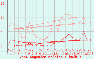 Courbe de la force du vent pour Ciudad Real (Esp)