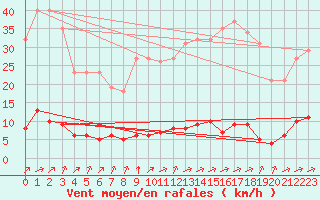 Courbe de la force du vent pour Verngues - Hameau de Cazan (13)
