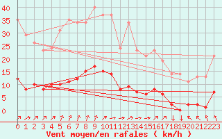 Courbe de la force du vent pour Variscourt (02)