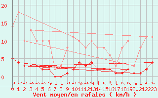 Courbe de la force du vent pour Variscourt (02)