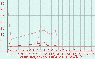 Courbe de la force du vent pour Grardmer (88)