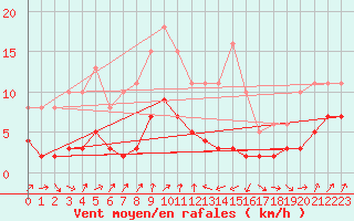 Courbe de la force du vent pour Engins (38)