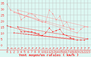 Courbe de la force du vent pour Sorcy-Bauthmont (08)