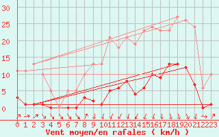 Courbe de la force du vent pour Lans-en-Vercors (38)