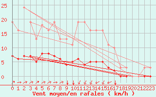 Courbe de la force du vent pour Guidel (56)