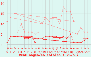 Courbe de la force du vent pour Grimentz (Sw)