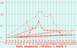 Courbe de la force du vent pour Croisette (62)