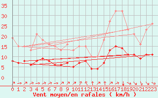 Courbe de la force du vent pour Pordic (22)