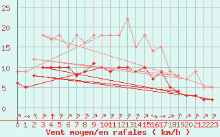 Courbe de la force du vent pour Biache-Saint-Vaast (62)