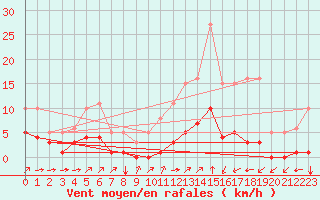 Courbe de la force du vent pour Landser (68)