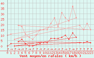 Courbe de la force du vent pour Laqueuille (63)