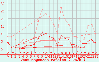 Courbe de la force du vent pour Landser (68)