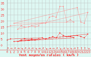 Courbe de la force du vent pour Paris Saint-Germain-des-Prs (75)