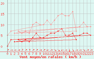 Courbe de la force du vent pour Biache-Saint-Vaast (62)
