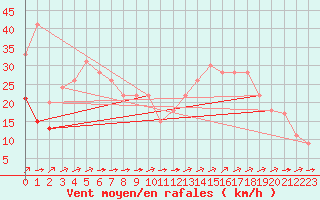 Courbe de la force du vent pour Rochefort Saint-Agnant (17)
