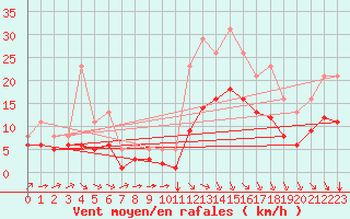 Courbe de la force du vent pour Montroy (17)