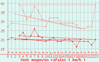 Courbe de la force du vent pour Croisette (62)