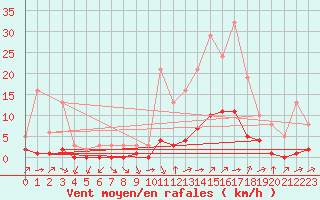 Courbe de la force du vent pour Millau (12)