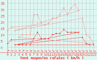 Courbe de la force du vent pour Variscourt (02)