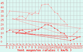 Courbe de la force du vent pour Sandillon (45)