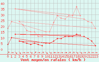 Courbe de la force du vent pour Amur (79)