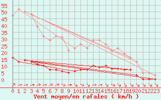 Courbe de la force du vent pour Lagny-sur-Marne (77)