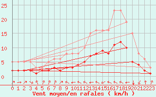 Courbe de la force du vent pour Pordic (22)