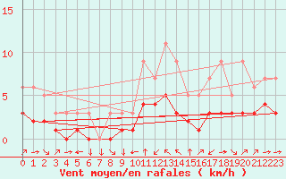 Courbe de la force du vent pour Champtercier (04)