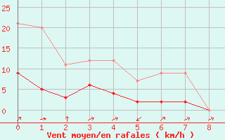 Courbe de la force du vent pour Grandfresnoy (60)