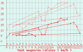 Courbe de la force du vent pour Cabestany (66)
