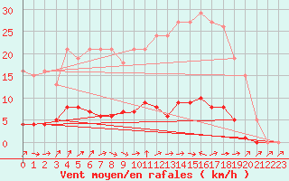 Courbe de la force du vent pour Liefrange (Lu)