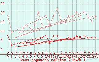 Courbe de la force du vent pour Samatan (32)