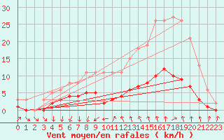 Courbe de la force du vent pour Saint-Jean-de-Vedas (34)