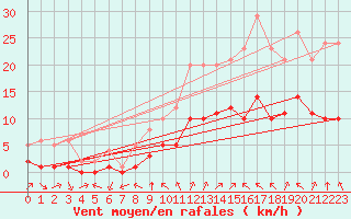 Courbe de la force du vent pour Sainte-Menehould (51)