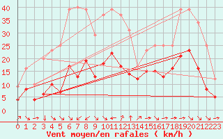 Courbe de la force du vent pour Champtercier (04)