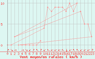 Courbe de la force du vent pour Douzy (08)