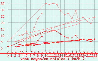 Courbe de la force du vent pour Saint-Philbert-sur-Risle (27)