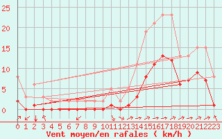 Courbe de la force du vent pour Carrion de Calatrava (Esp)