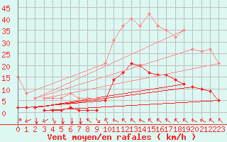 Courbe de la force du vent pour Millau (12)