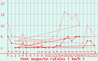 Courbe de la force du vent pour Carrion de Calatrava (Esp)