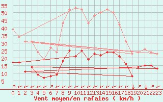 Courbe de la force du vent pour Crest (26)