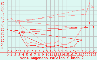 Courbe de la force du vent pour Valleroy (54)