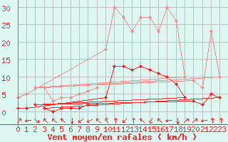 Courbe de la force du vent pour Fiscaglia Migliarino (It)