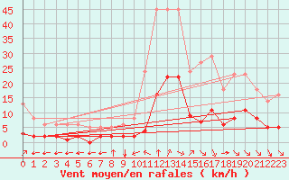 Courbe de la force du vent pour Millau (12)