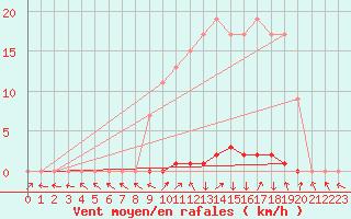 Courbe de la force du vent pour Lobbes (Be)