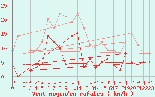 Courbe de la force du vent pour Talarn