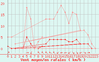 Courbe de la force du vent pour Haegen (67)