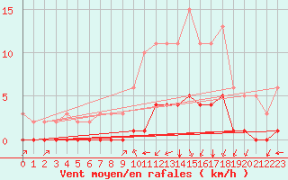 Courbe de la force du vent pour Lagny-sur-Marne (77)