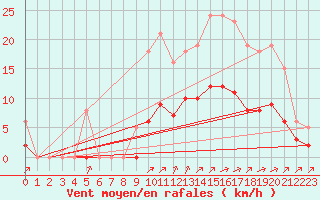 Courbe de la force du vent pour Corsept (44)