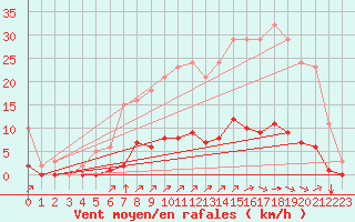 Courbe de la force du vent pour Gros-Rderching (57)